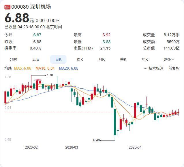 深圳机场一季报正式出炉：营收13.44亿元，同比增长7.08%；净利润2.58亿