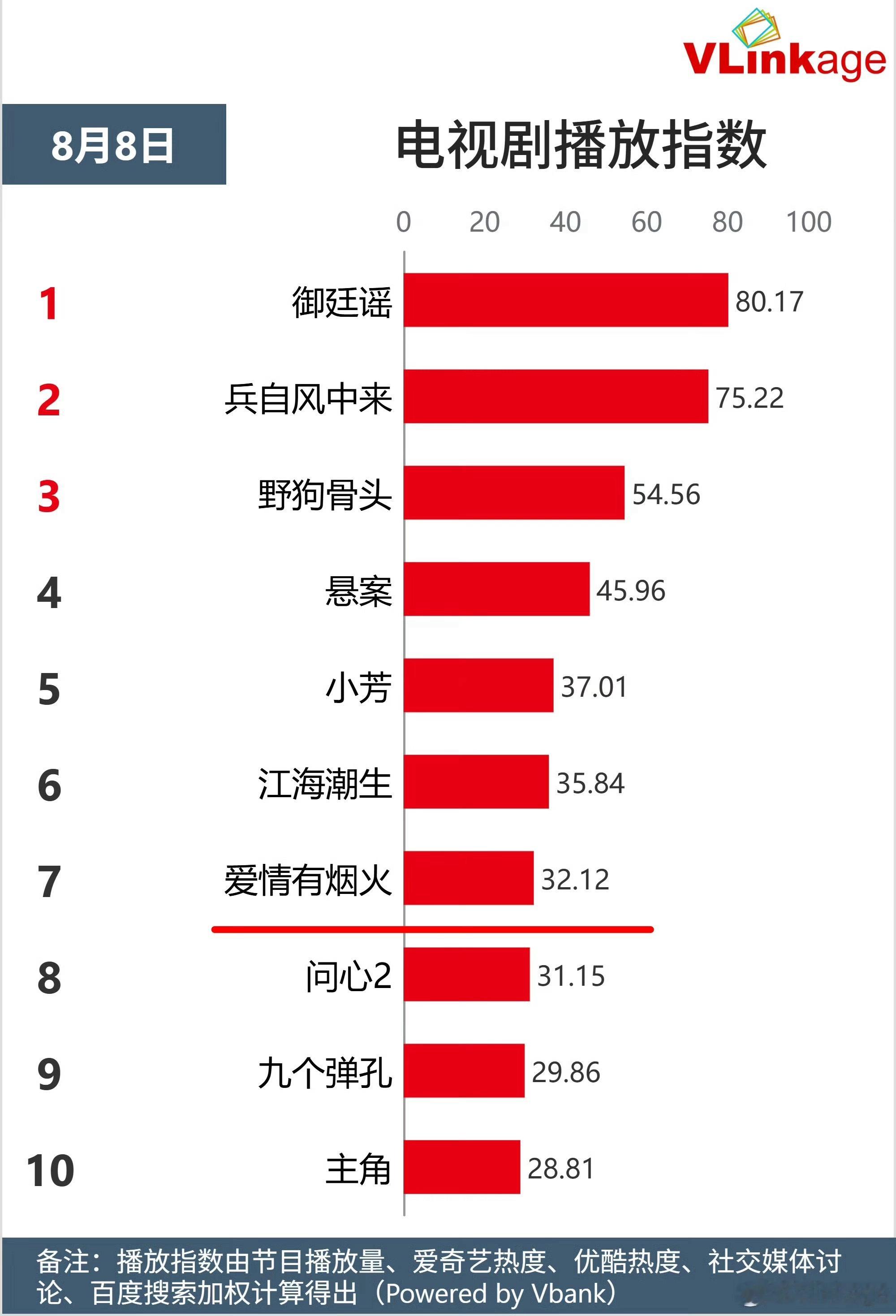 檀健次《爱情有烟火》猫眼日榜排名TOP4，v指TOP7上线55天，高热度+好口碑