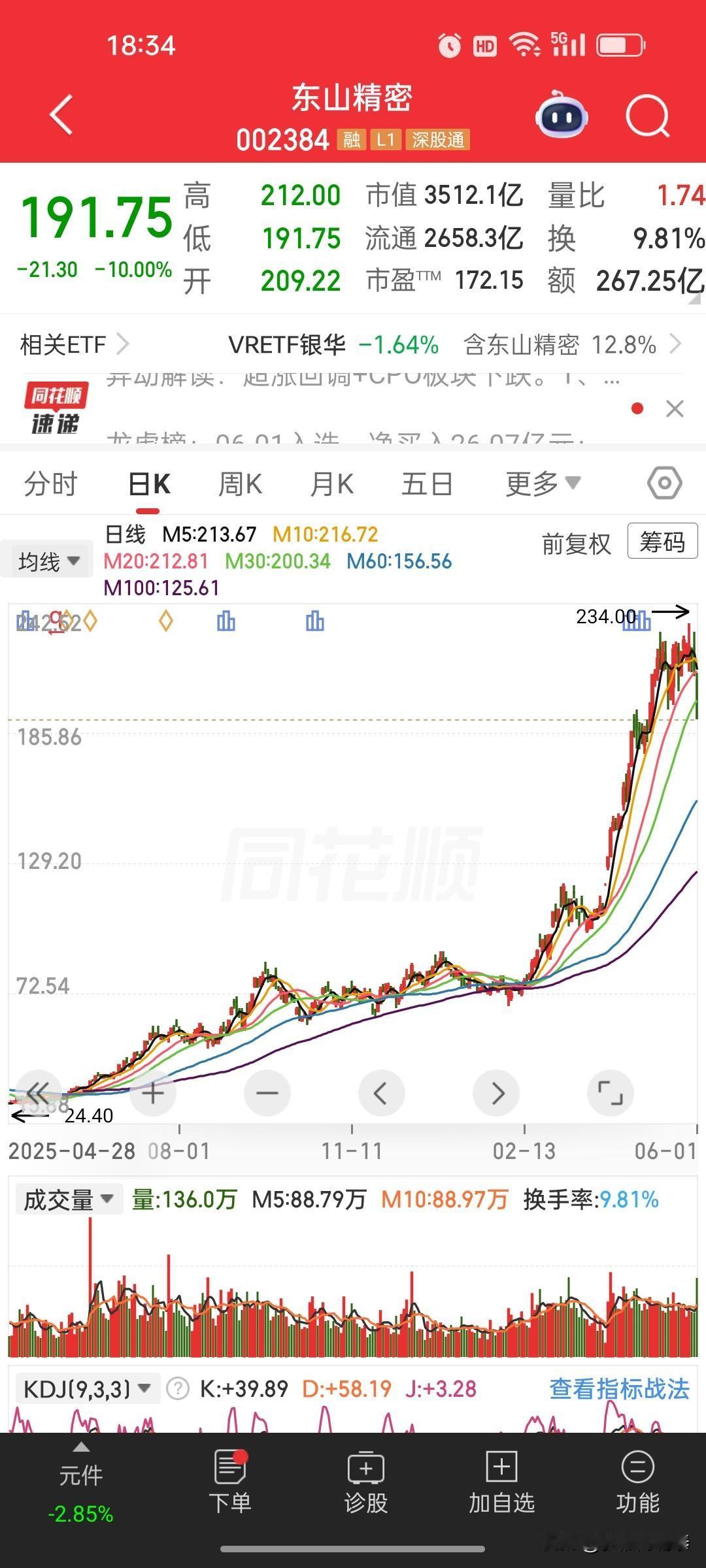 跌停也有人大手笔抄底！东山精密放量跌停，龙虎榜多路资金逆势扫货
 
AI硬件龙头