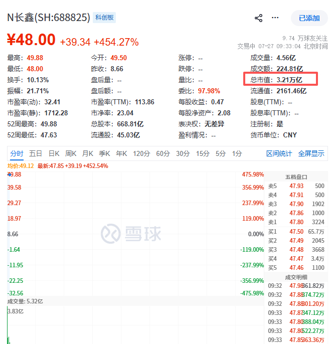 还是保守了，长鑫科技开盘直接3万亿！！！长鑫科技上市