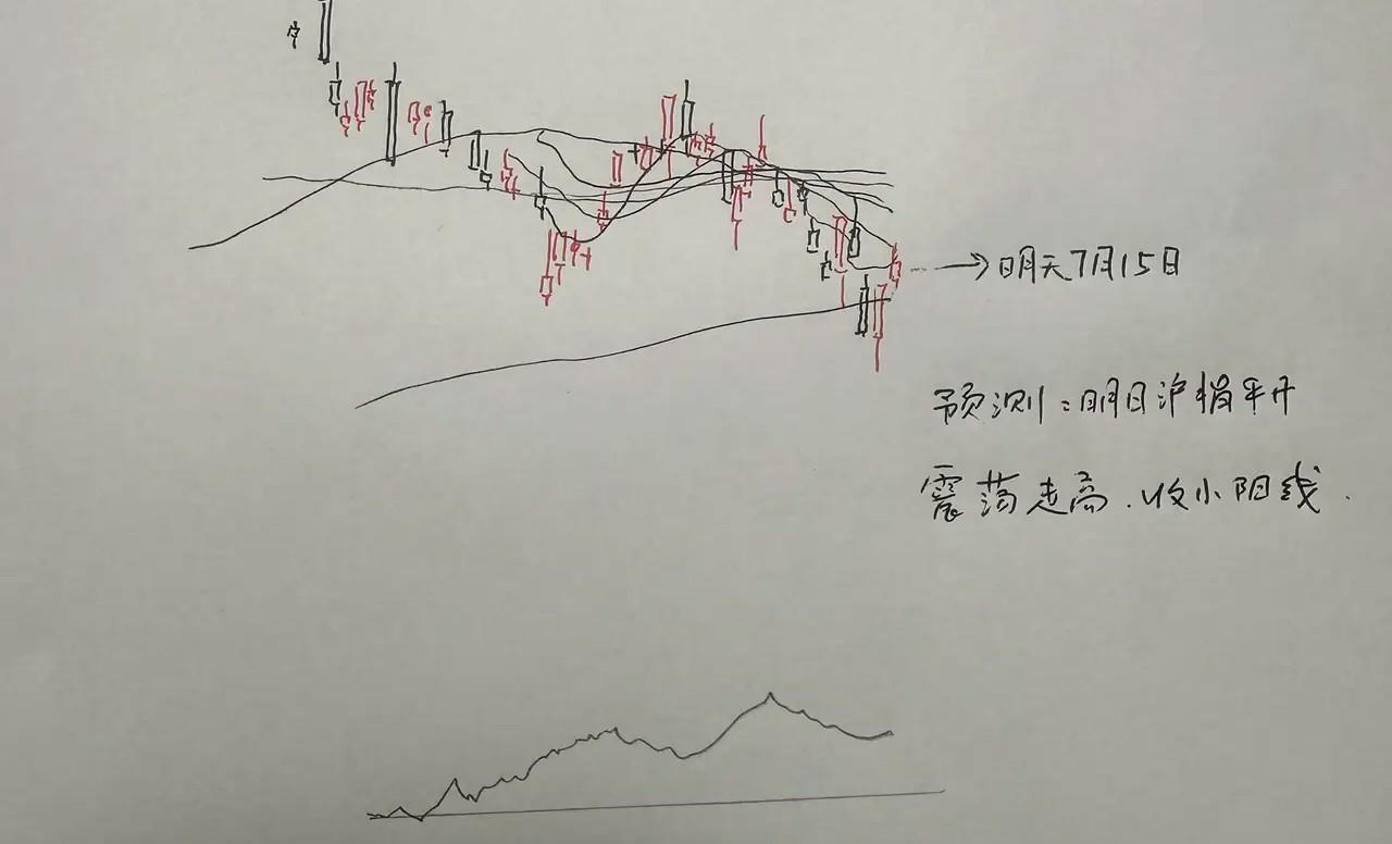 明天大A股怎么走？今天探底回升，强势拉升，赚钱效应可以，气势也很足，近百股涨停[