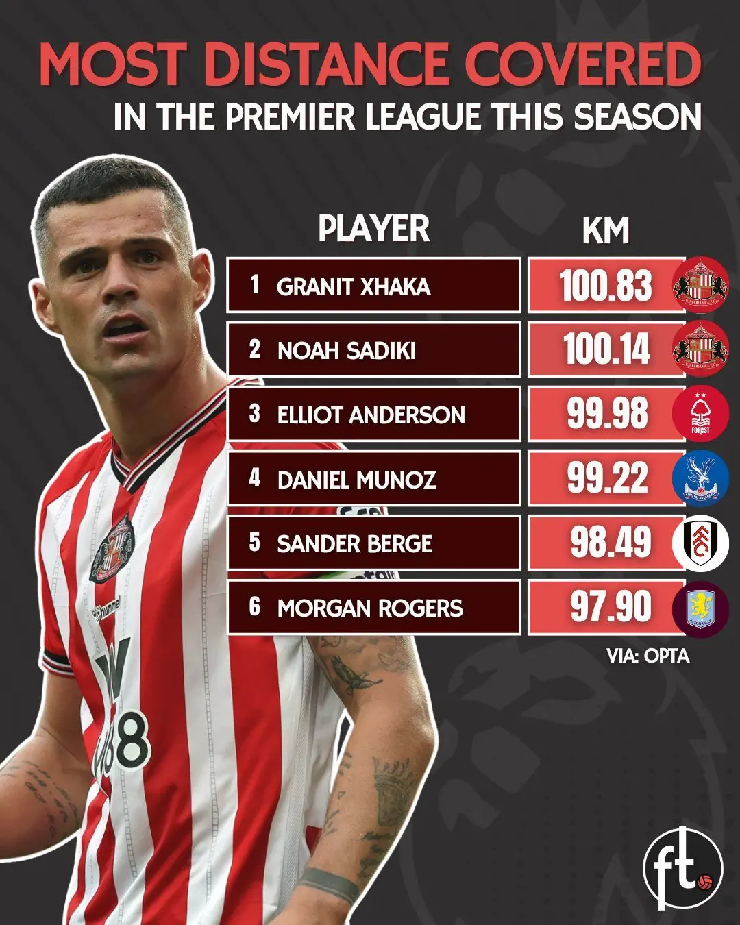 英超本赛季跑动距离排行榜由桑德兰球员领跑：1️⃣ 扎卡 – 100.83公里2️