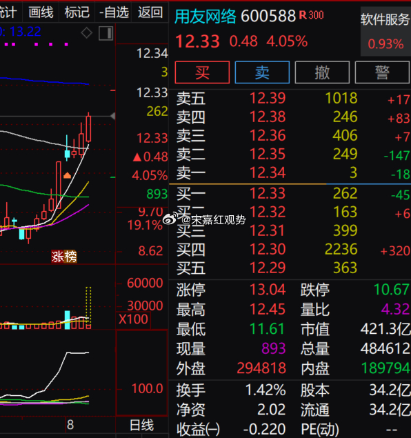 $用友网络 sh600588$ 涨 4.05%，现价 12.33 元。日内完成回