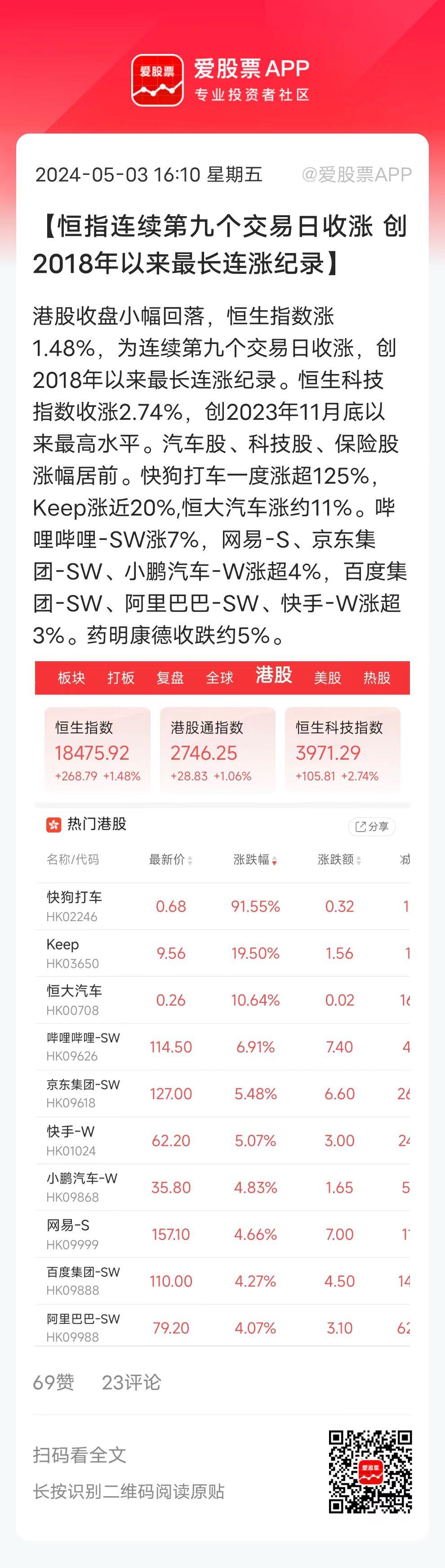 大A休市期间，港股两天大涨4%，恒生科技两天涨超7%。大家猜猜，下周一A股得涨多