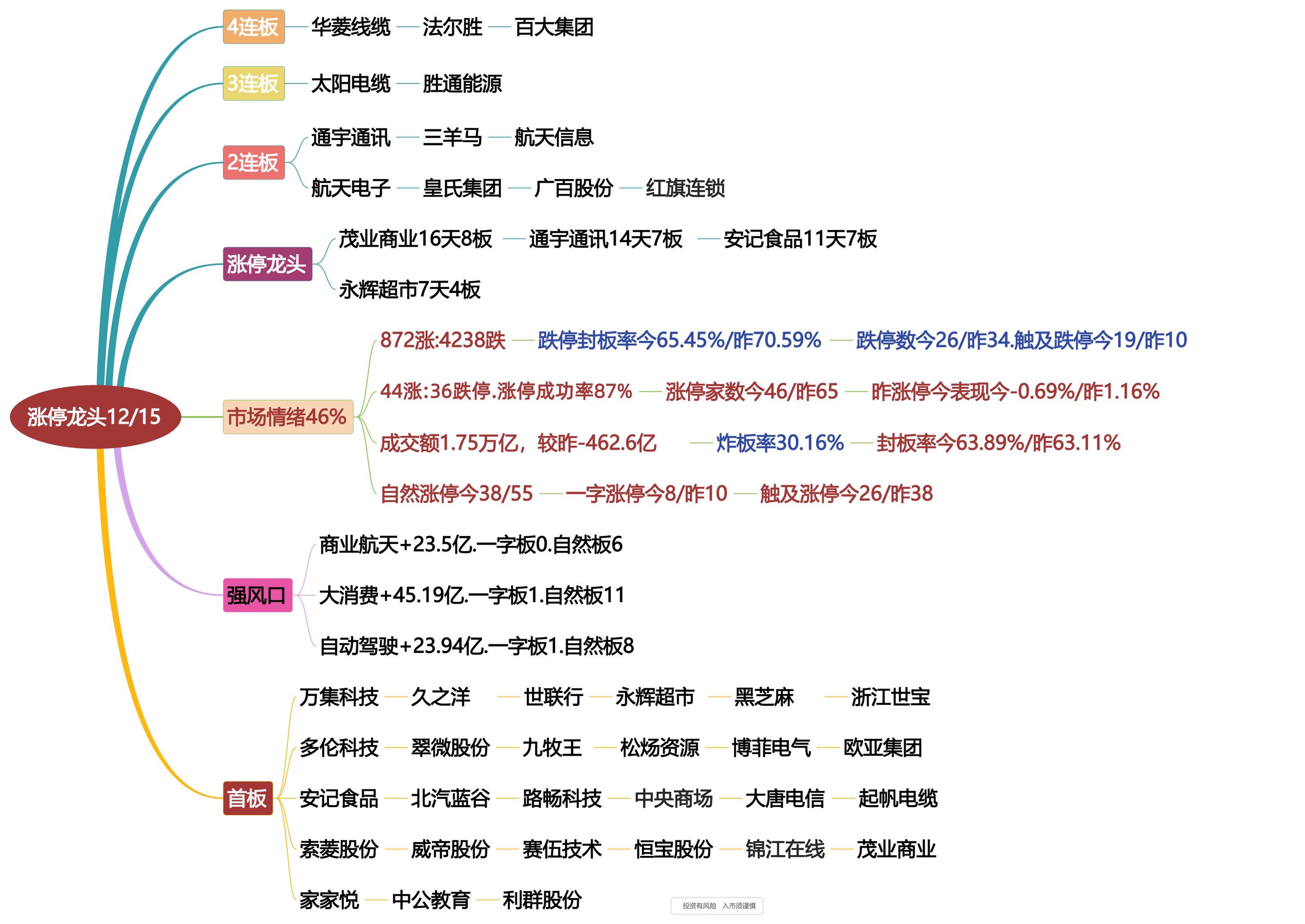 12月16日涨停龙头复盘！