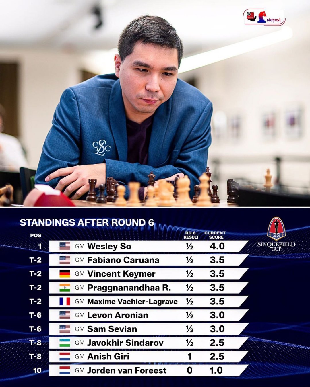 国际象棋 美国【辛格费尔德杯】邀请赛，第六轮，吉里战胜范福雷斯特；其他四个对局以