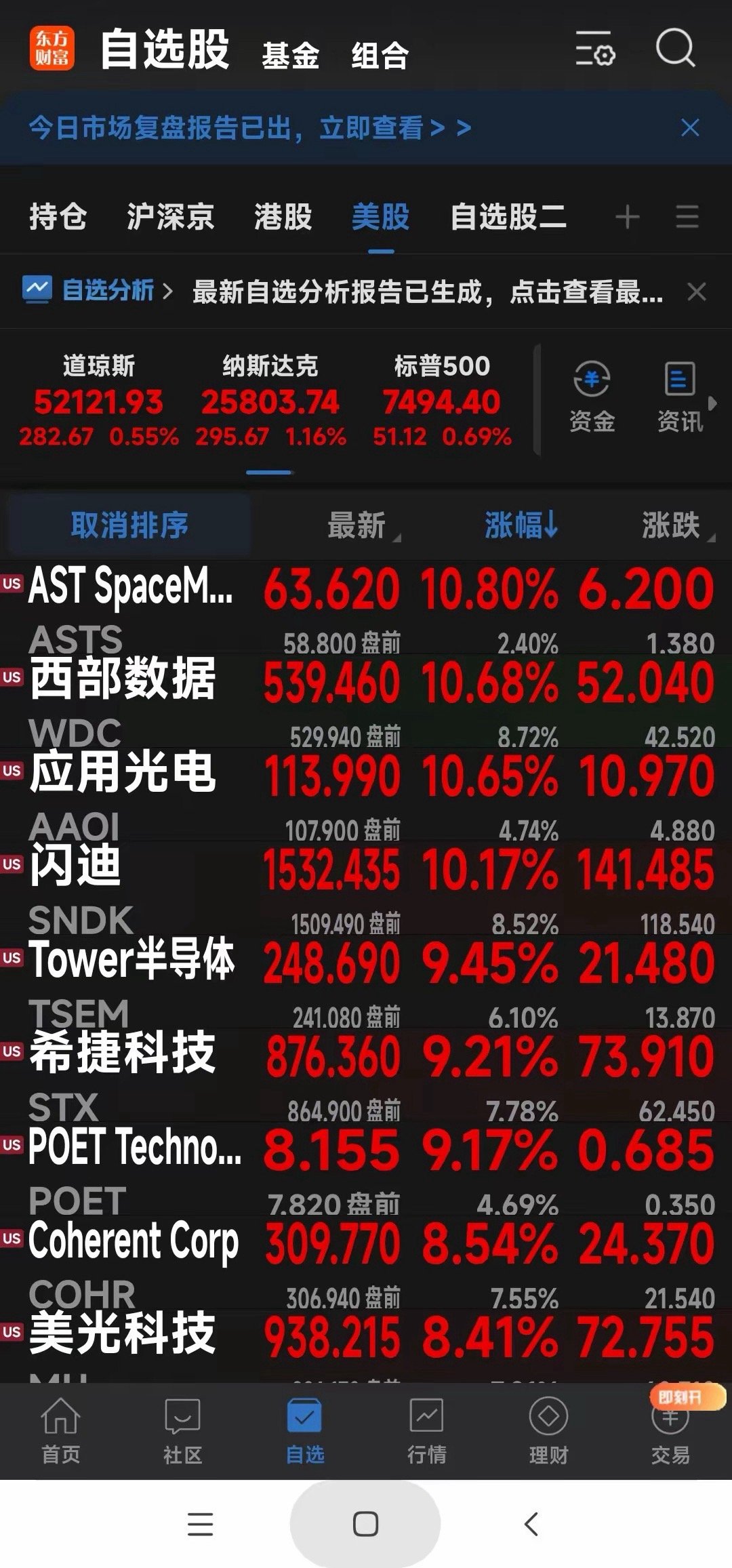 美股的光、半导体存储芯片集体大涨!今晚美股三大指数集体上涨， 纳指涨超1%，半导