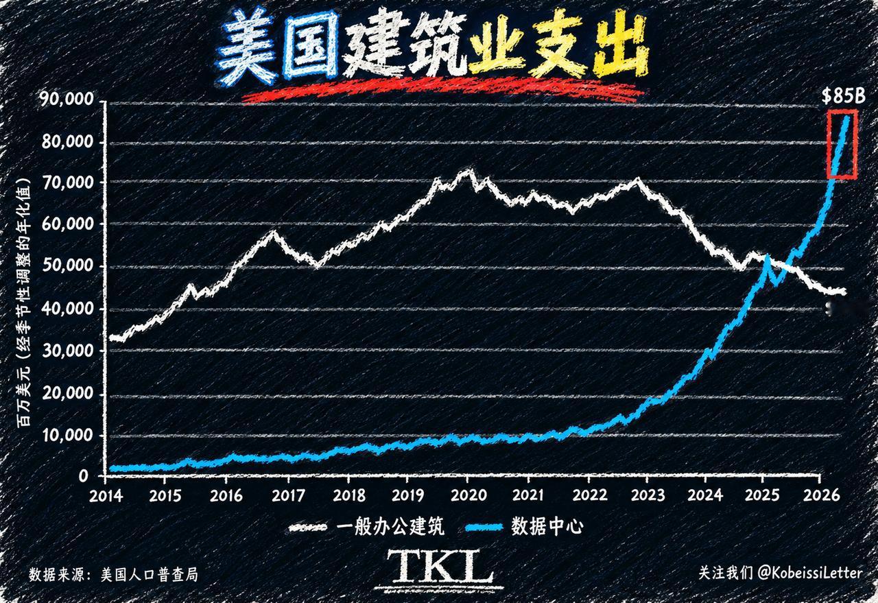 一个有趣的反差：2026年，美国数据中心的建设年化支出暴涨到了创纪录的850亿美