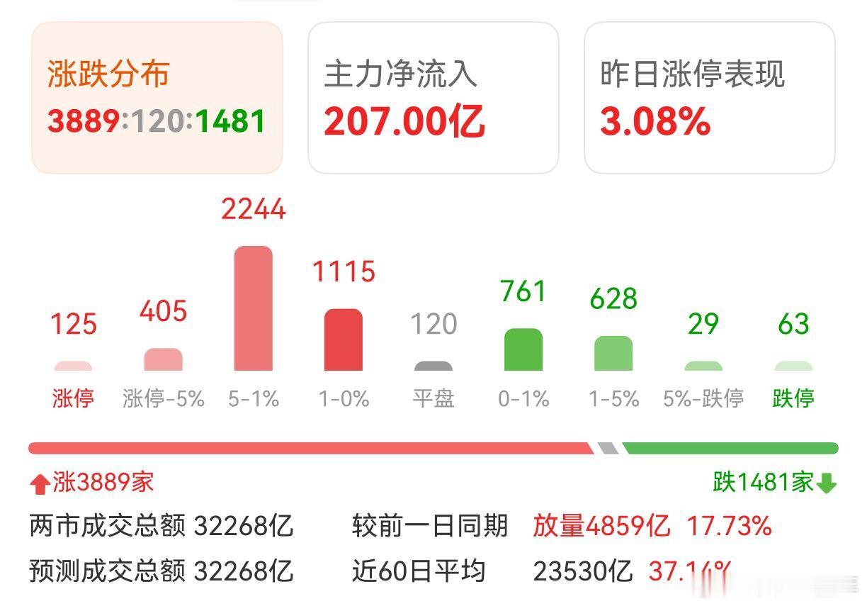 A股 最近几天很不错，恭喜在车上的朋友们 