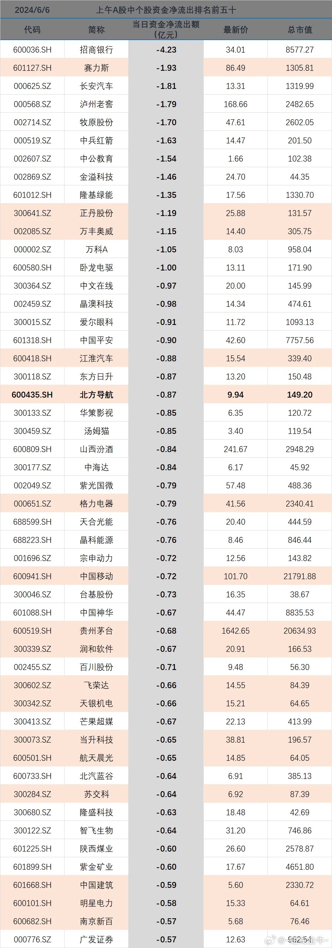 2024.6.6 上午 A 股个股资金净流出前 50：招行-4.23、赛力斯-1