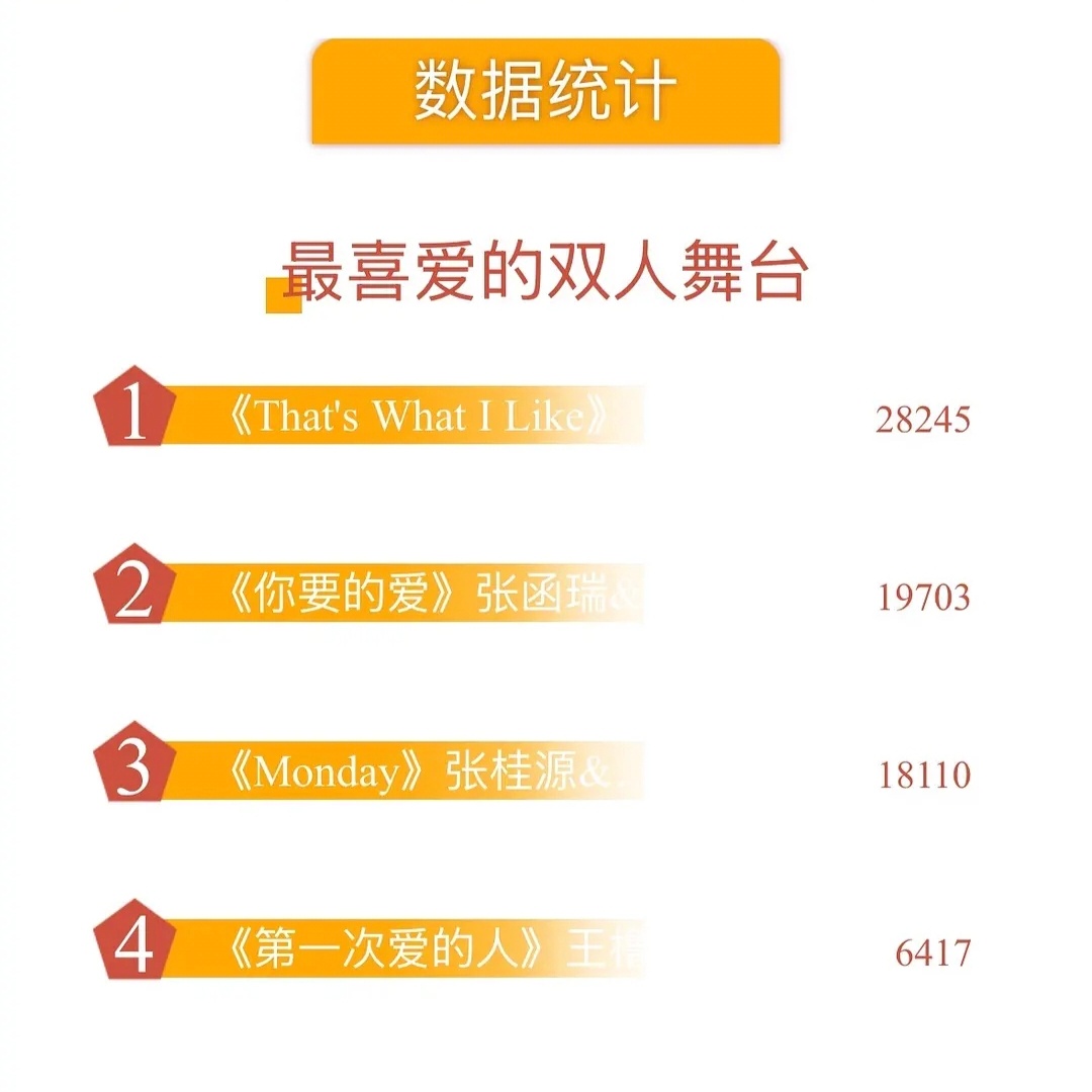 双人舞台一个小时投票结果🎫四代投票 目前胜者：奇恒 铭瑞 ​​​