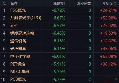 市场早盘低开低走，创业板指半日跌超4%。沪深两市半日成交额11610亿元，较上一