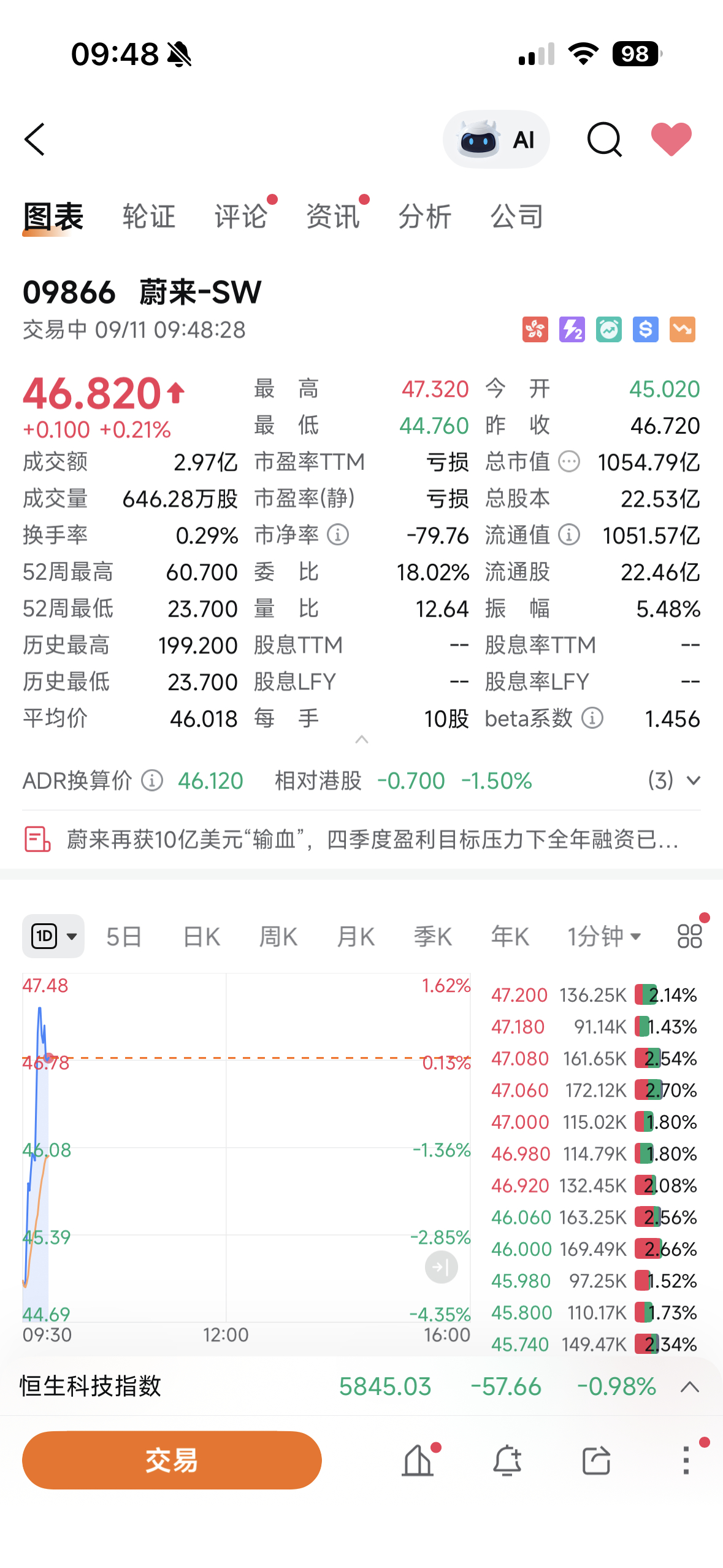 蔚来完成10亿美元股权增发融资斌哥今年第二次公开市场融资了昨晚美股跌了快9%今天