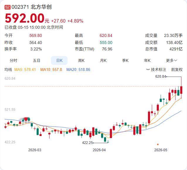 北方华创业绩说明会释放重磅信号：毛利率有望稳定，高端产品放量成关键！

5月15