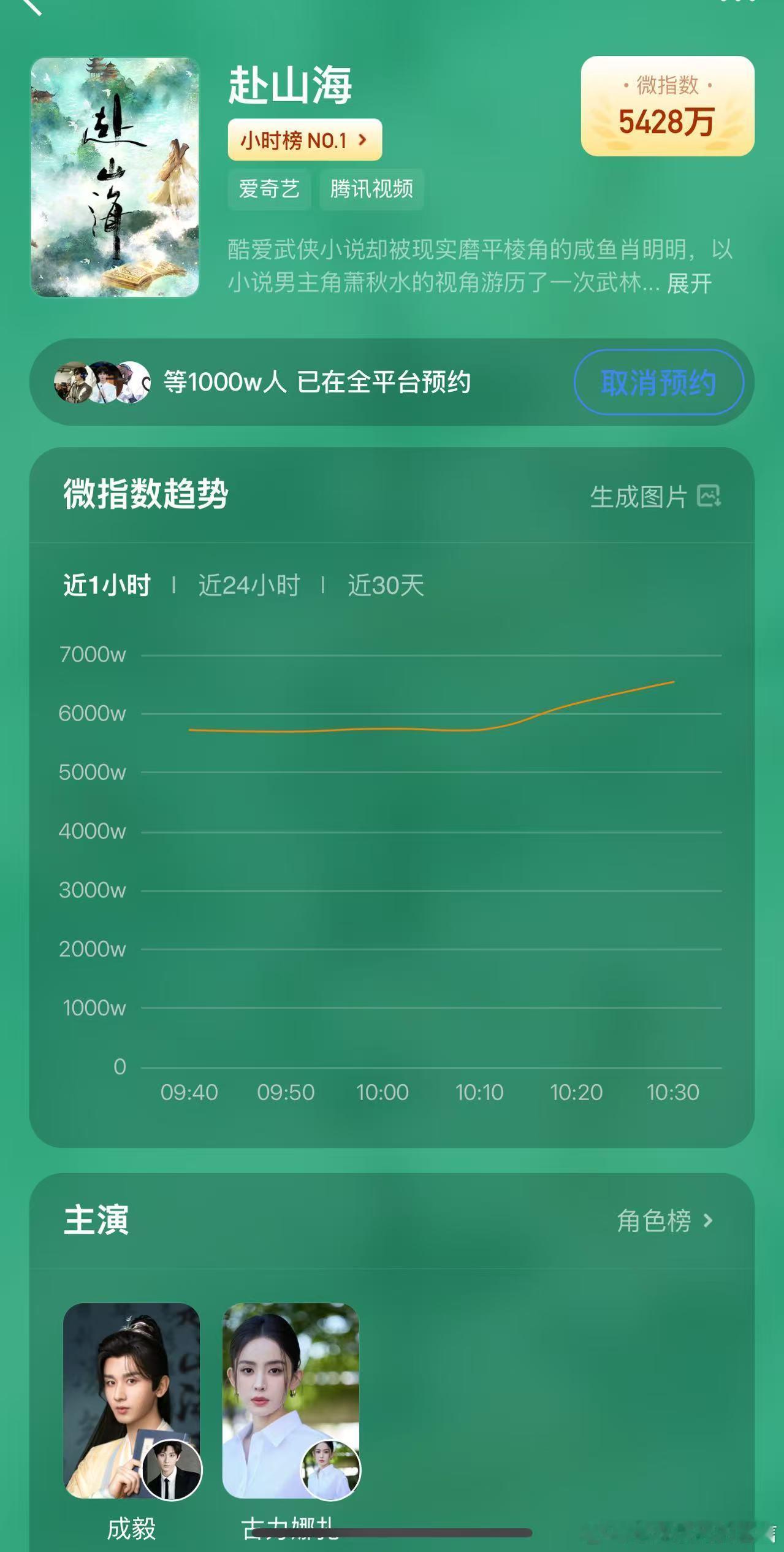 成毅赴山海预约量破1000万成毅赴山海全平台预约人数破1000万 这下真的是千万