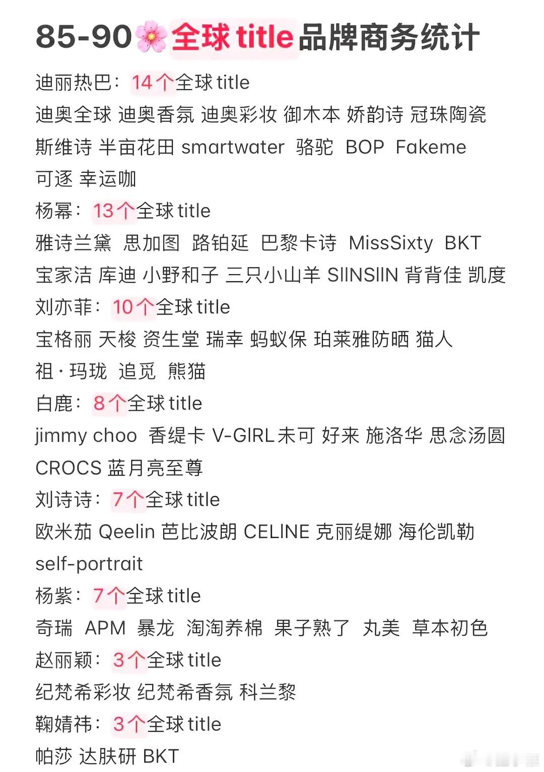 85-90🌸全球title品牌sw统计迪丽热巴：14个全球 title杨幂：1