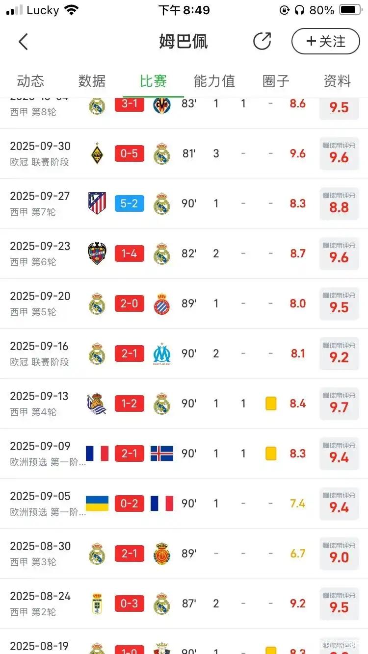 现在足坛最强的三位超级巨星，几乎每一场都有进球！

姆巴佩14球2助攻。

凯恩