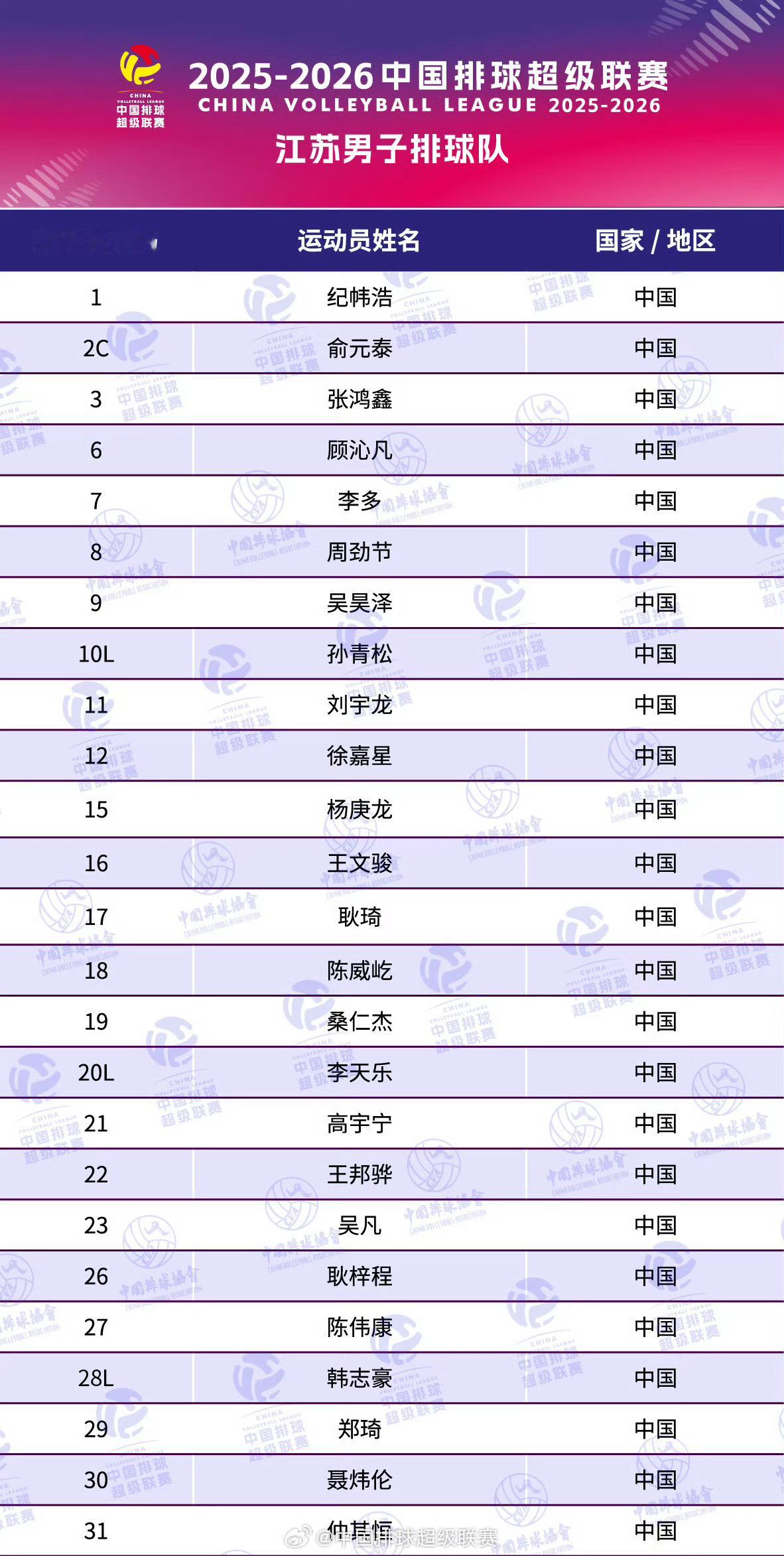 吴昊泽新赛季升进江苏男排一队，身披9号战袍2025-2026中国男排超级联赛男排