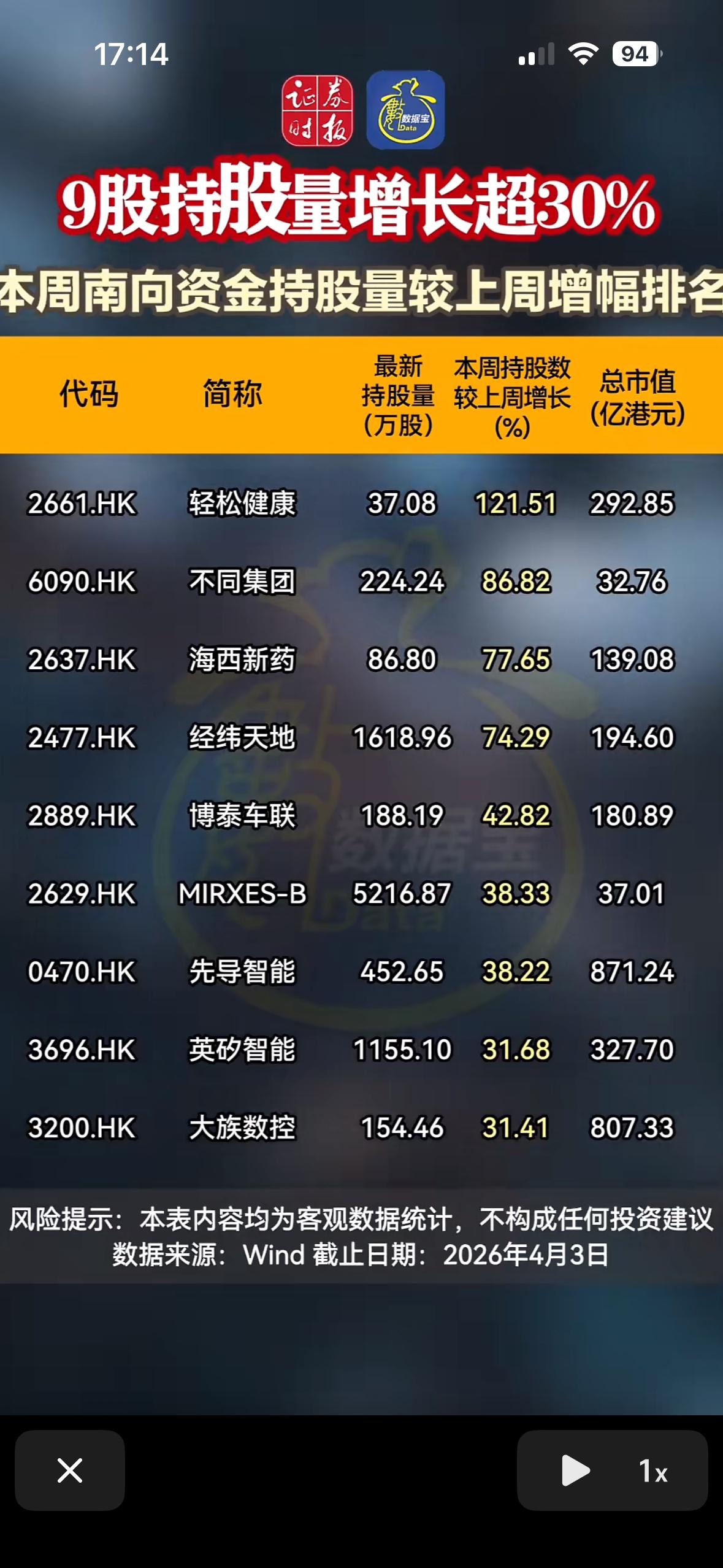 本周南向资金持股量增长超30%的9股排行！

哇塞，本周南向资金持股量增长超30