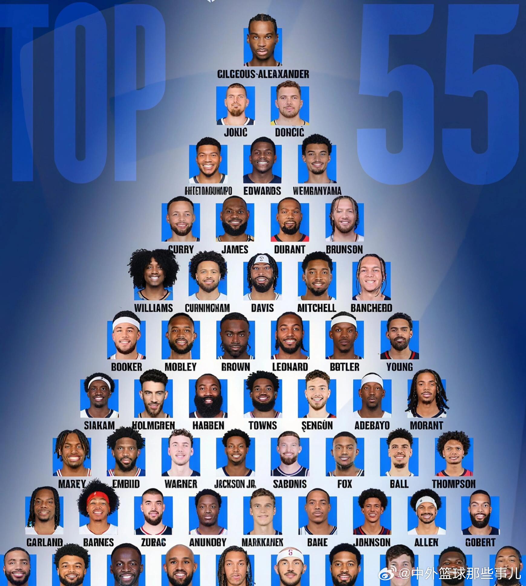 最新出炉的NBA球员实力金字塔，你觉得合理吗 ​​​