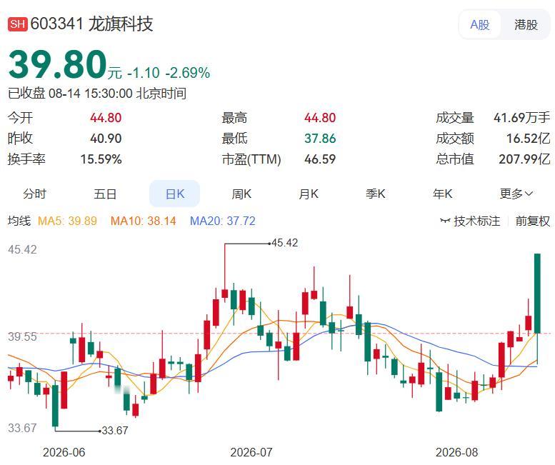 2026.8.14晚间上市公司重大事项公告（二）：
 
一、重大事项公告：
1.