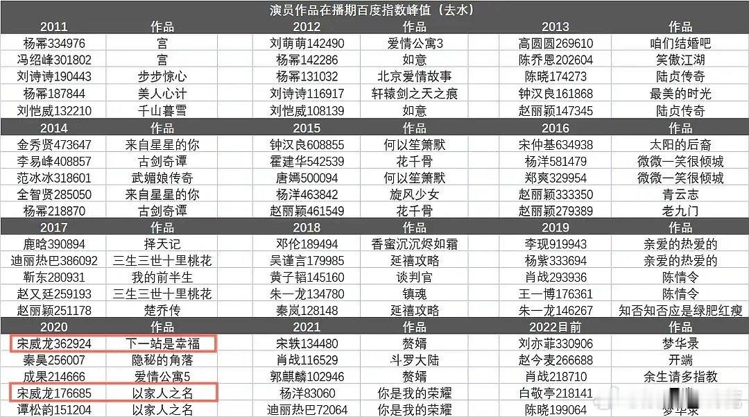 演员真的要有观众喜欢的角色啊！宋威龙的凌霄不仅黑红讨论度最高，也是最有长尾的角色
