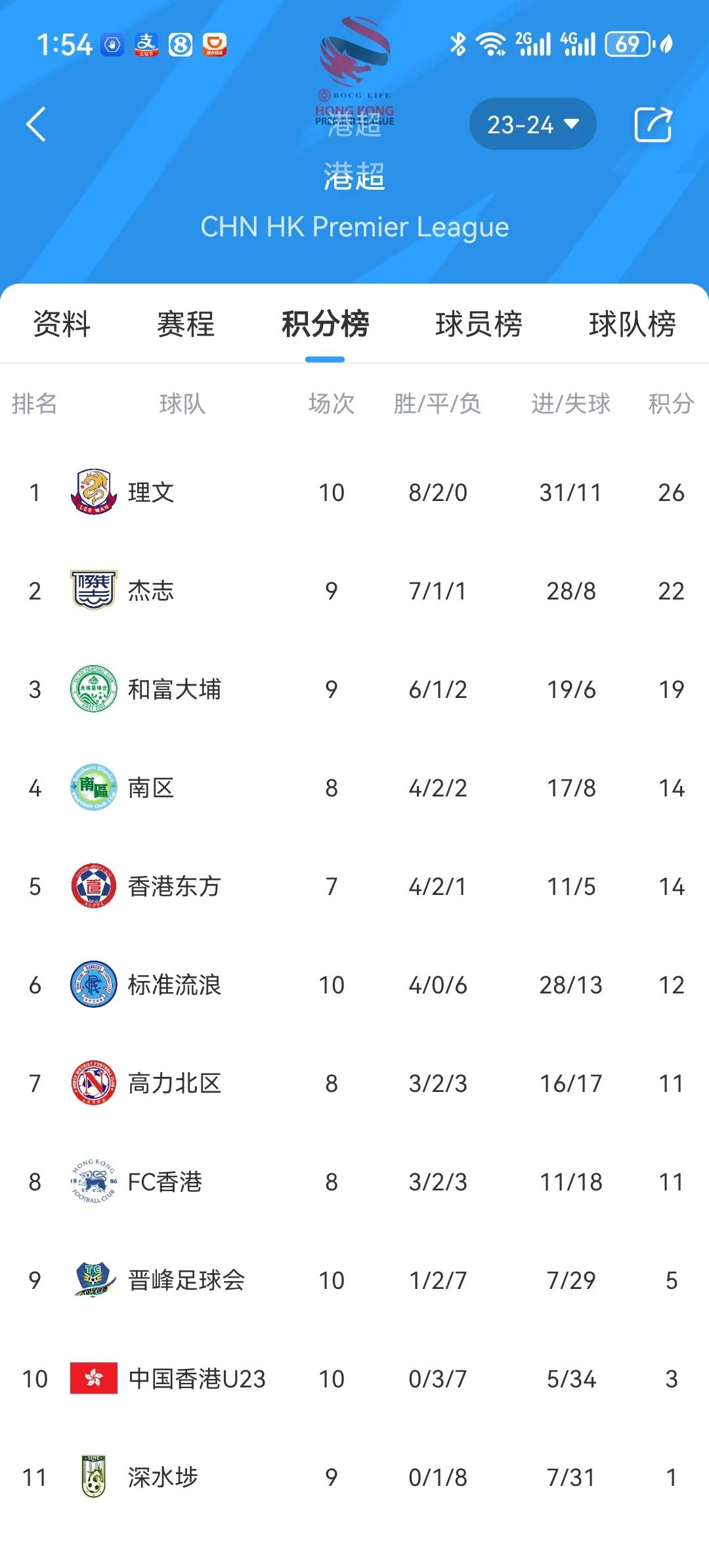 小小的一个香港，居然也有四级联赛。除了大家熟知的港超，还有港甲、港乙、甚至港丙。