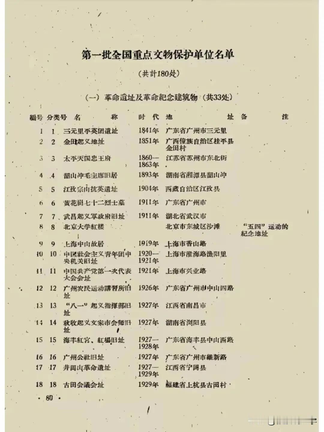 1961年全国第一批重点文物保护单位，总共180处，我去了20多处，十分之一加，