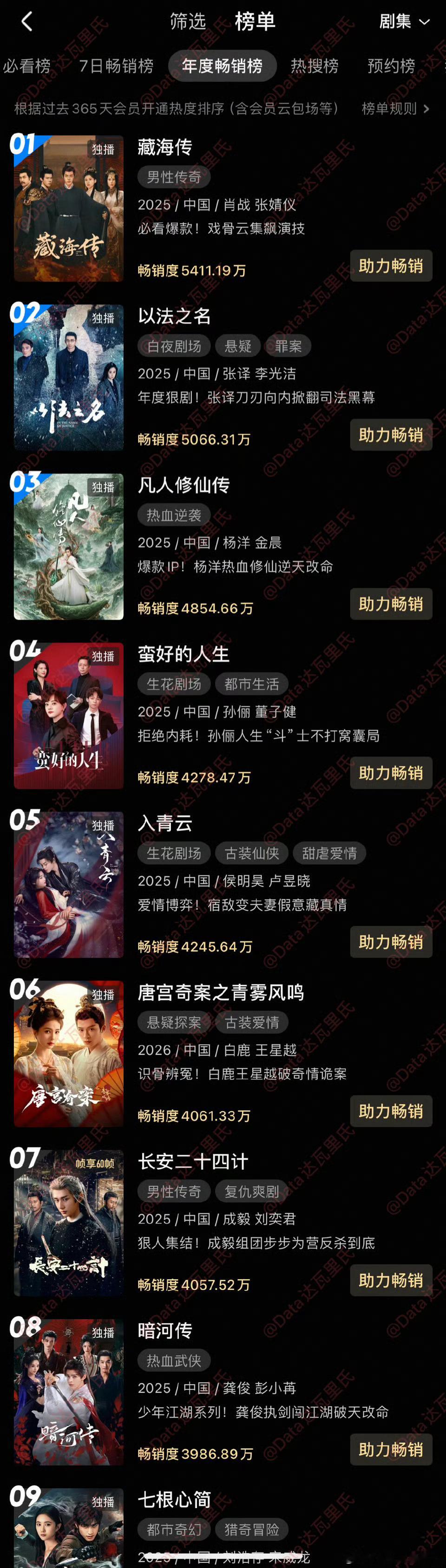 唐宫奇案开播40天，畅销榜在上升一名白鹿扛剧花不是白说的 