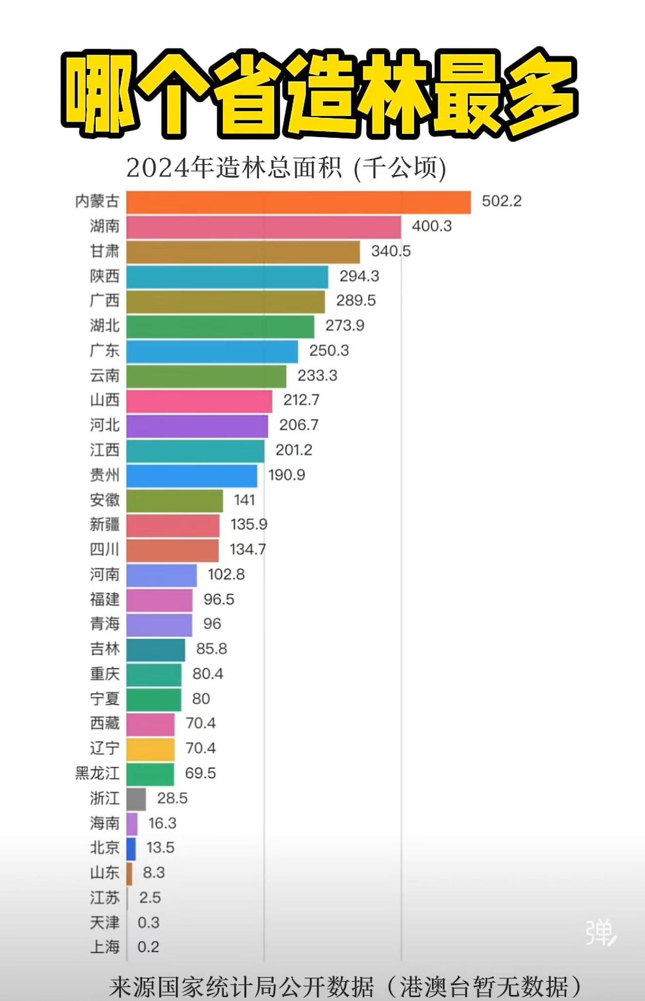 根据国家统计局2024年公开数据，内蒙古以502.2千公顷的造林面积位居全国第一