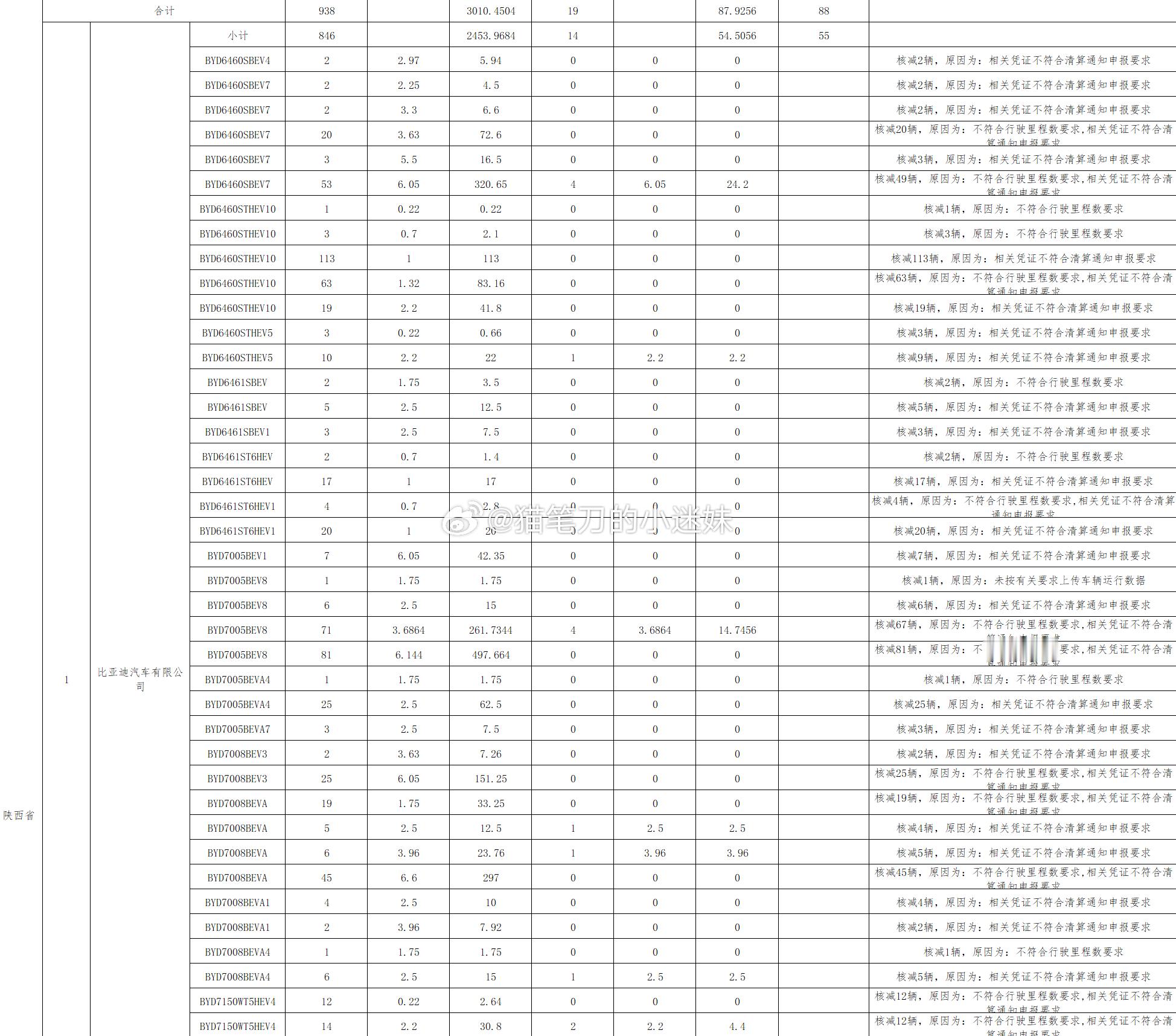 pb：经gx部审核，在2016年开始的五年间，比亚迪和奇瑞汽车等车企所申请的部分