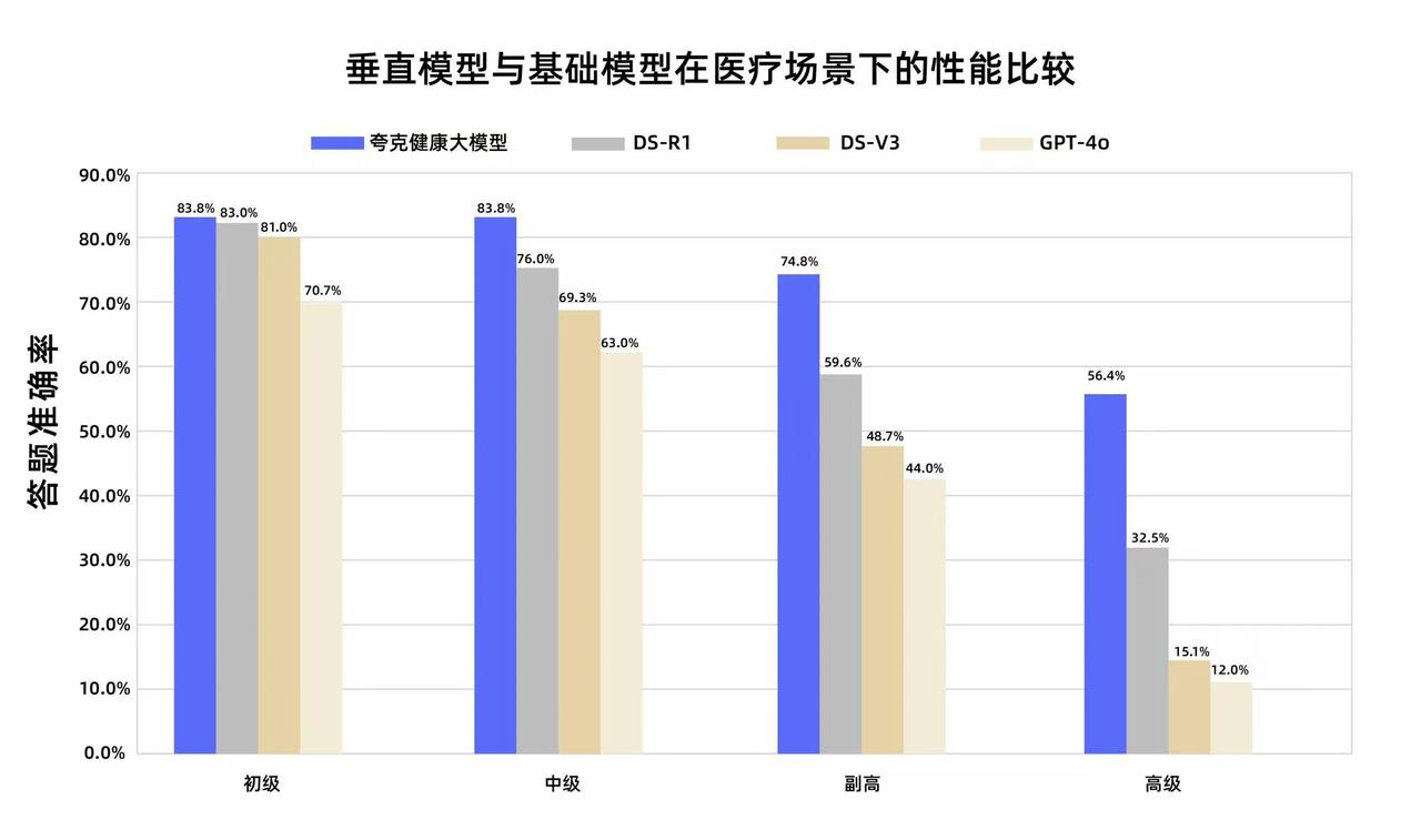 夸克健康大模型通过国家副主任医师职称考试
海量高质量数据+多阶段后训练策略
国内