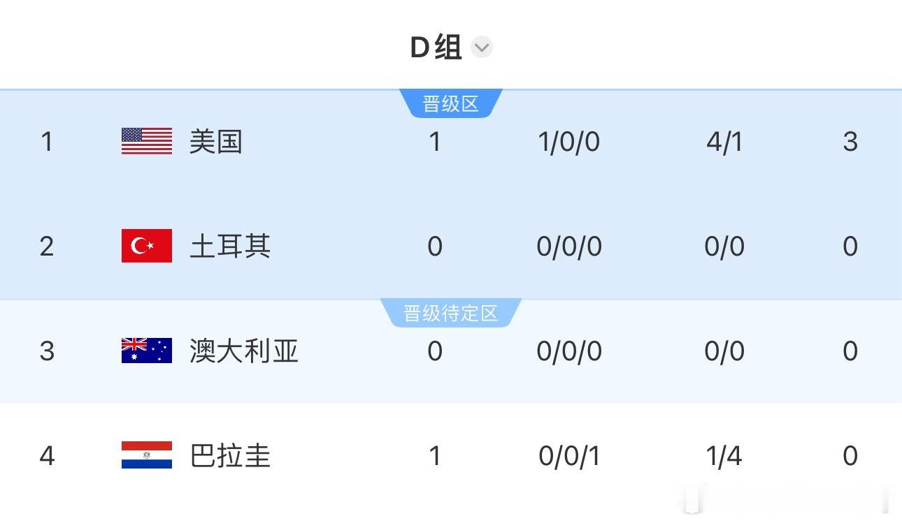 世界杯三支东道主球队首轮小组赛战绩：无败绩！墨西哥2-0南非加拿大1-1波黑美国