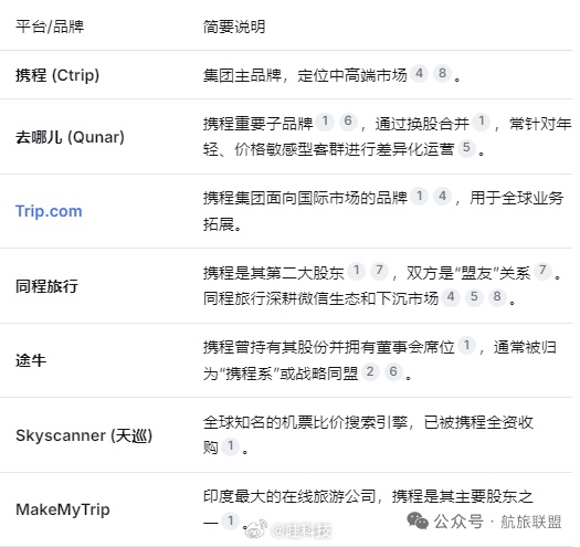 去哪儿1180元机票票面仅880元不止于去哪儿，包括前段时间的的携程，而去哪儿、