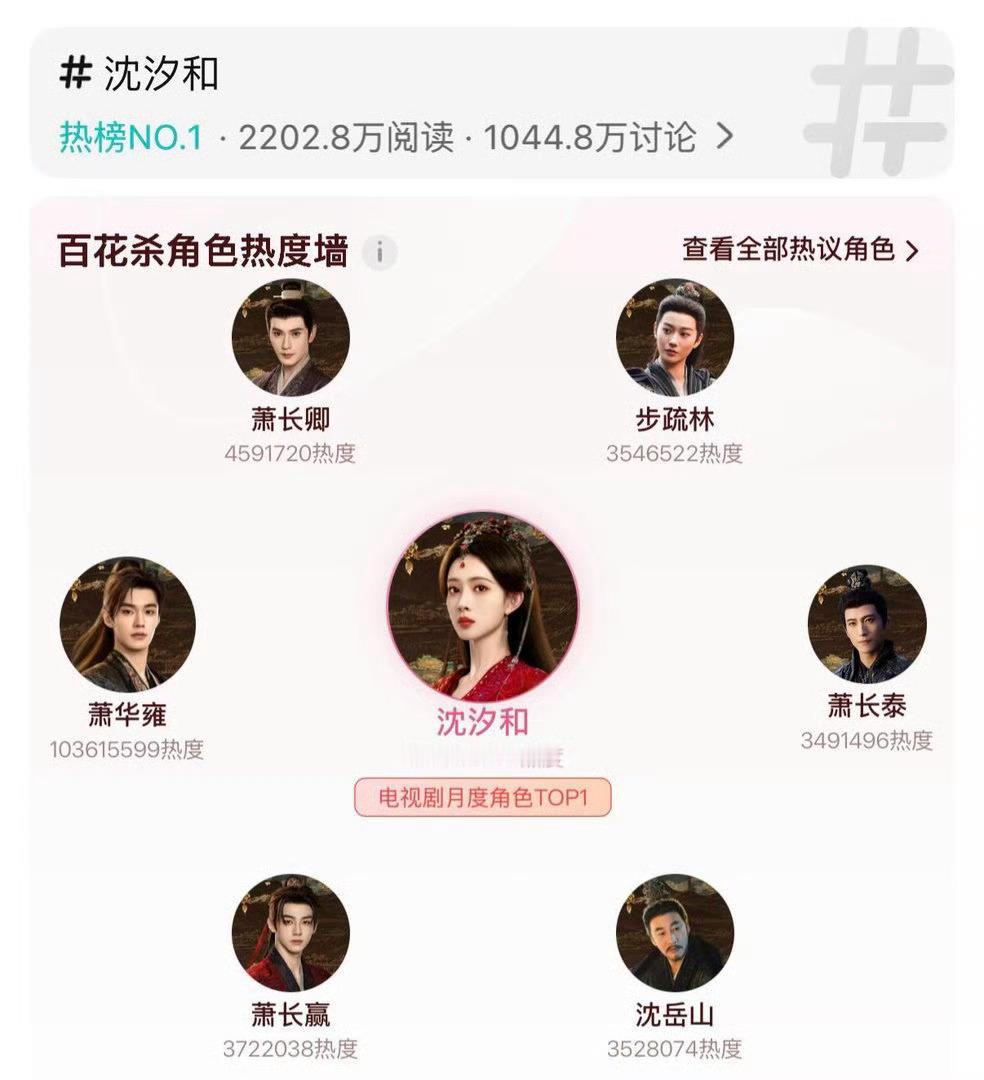 孟子义拿了好多第一孟子义这波属实杀疯了！百花杀角色热度TOP，数据断层第一，按头