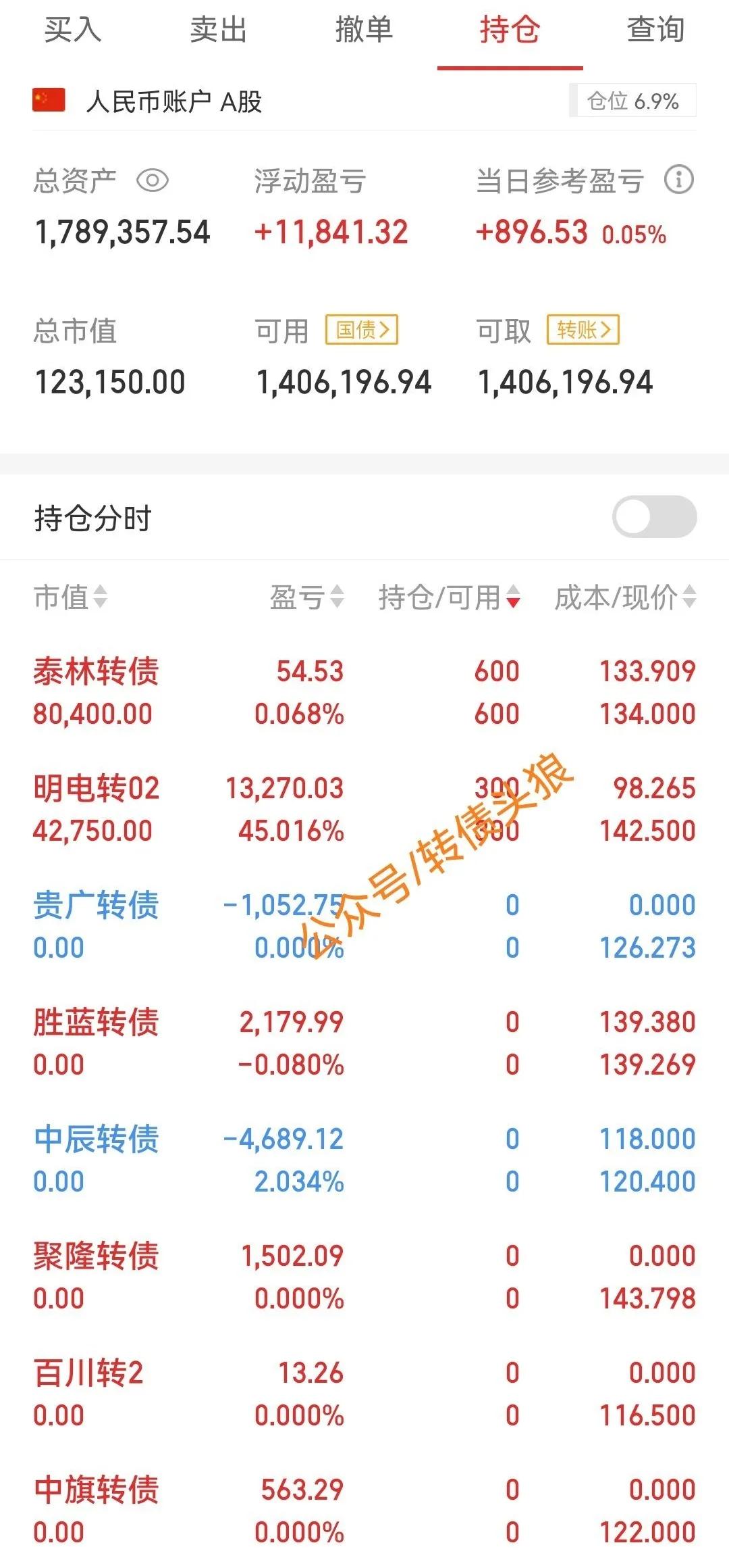 今天的目标是挣100元打破5阳魔咒，的确做到了，收盘成功实现6连阳。不料是因小失