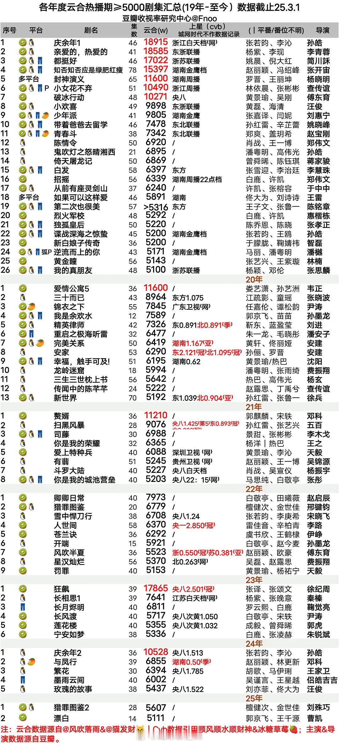 各年度云合热播期≥5000剧集汇总 