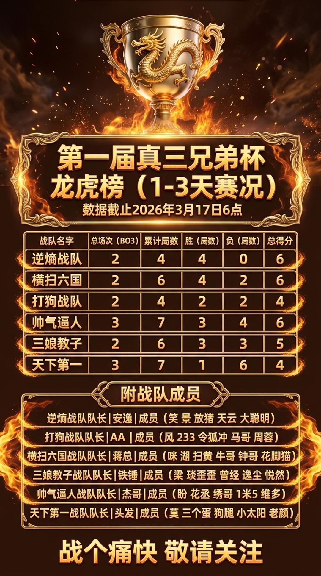 第一届真三兄弟杯龙虎榜(1-3天)真三 真三比赛 真三兄弟杯 魔兽争霸3