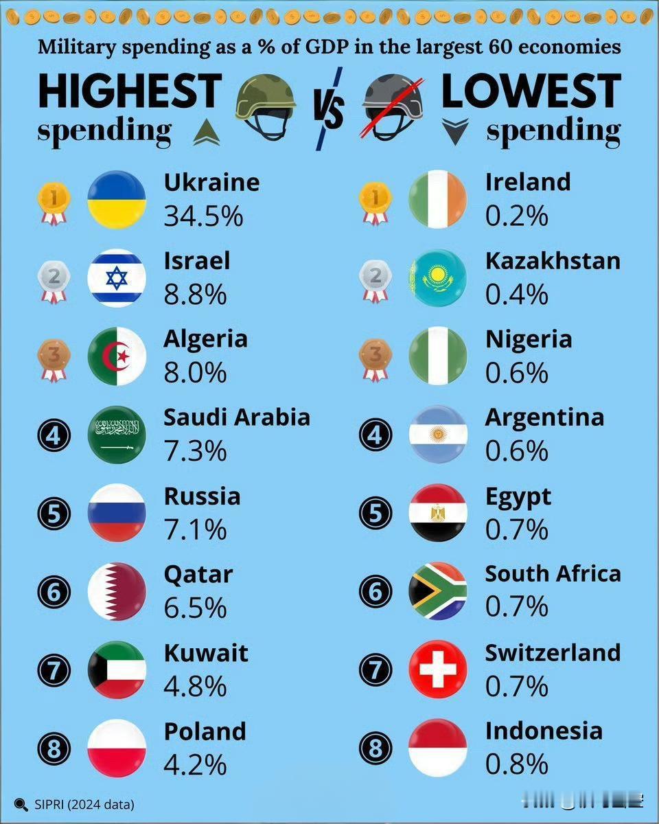 本图展示了全球最大的60个经济体中，军费开支占GDP比例的“最高”与“最低”排名
