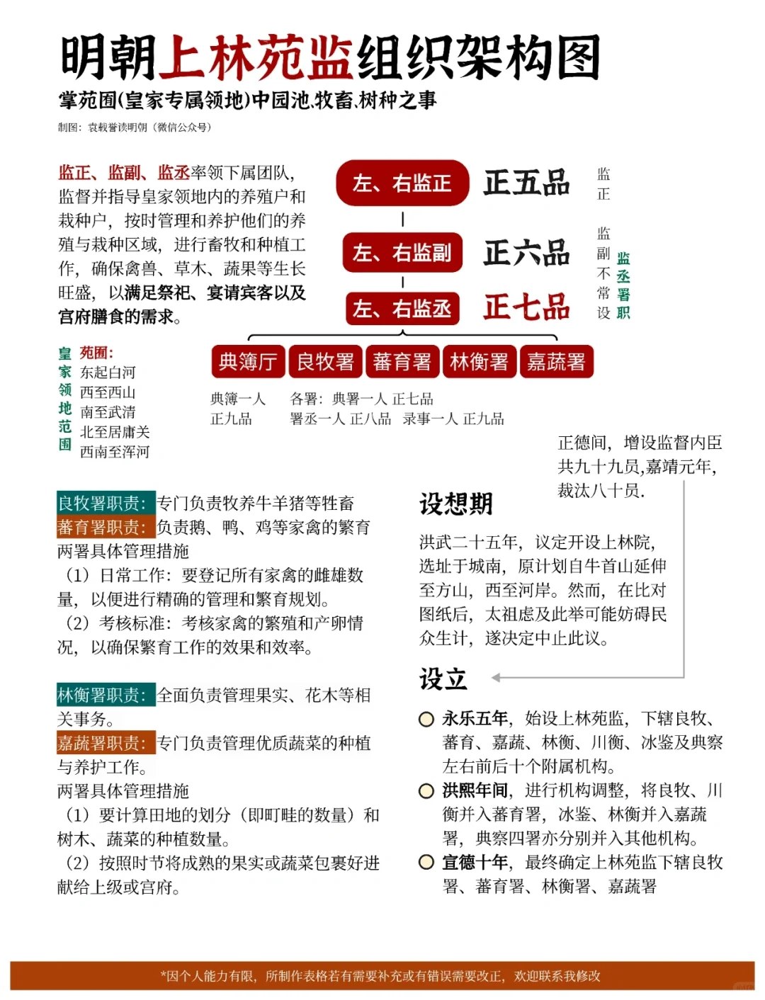 明朝上林苑监组织架构图
