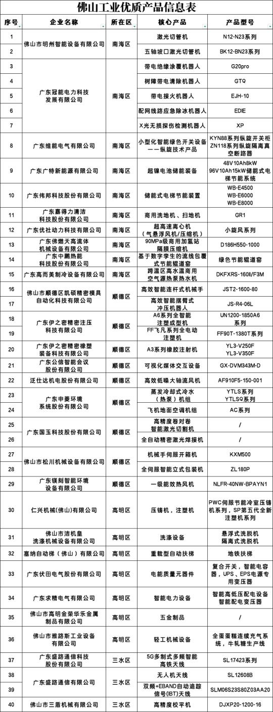 2025年首批“佛山工业优品”目录发布