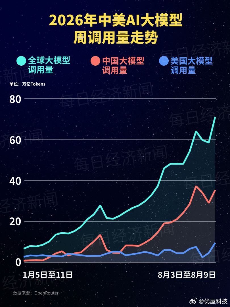 【中国AI大模型周调用量连续15周领跑】8月10日，据每日经济新闻，OpenRo
