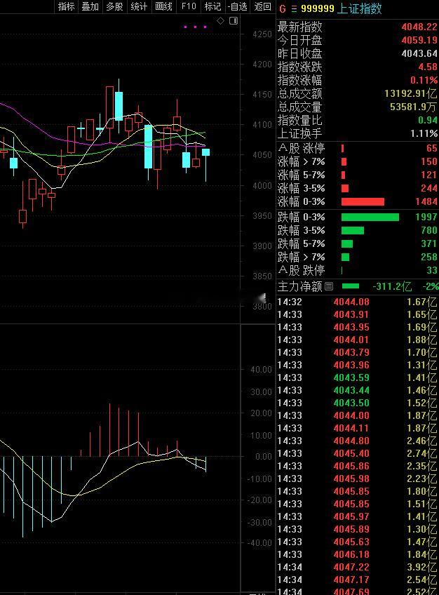 短周期均线都没金叉呢，你急什么？股票