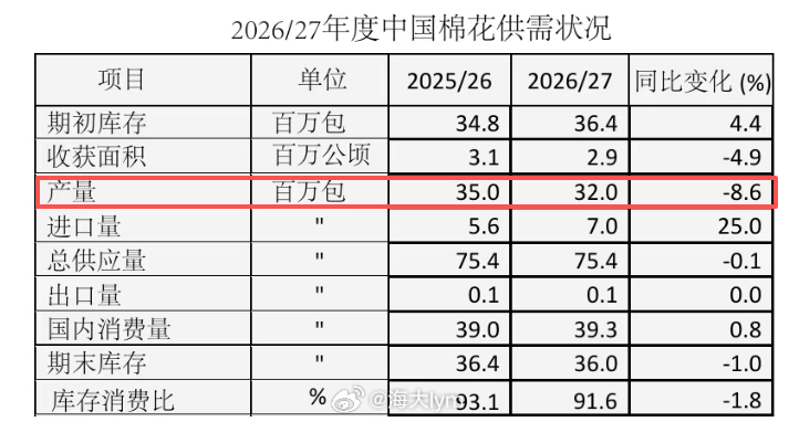 USDA农业展望论坛：2026/27年度全球棉花供需展望（以下内容为摘录）202