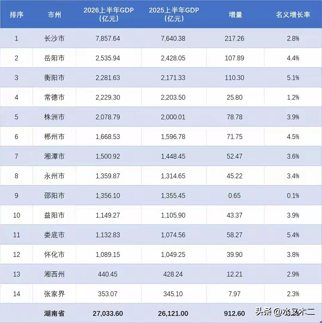 长沙市上半年GDP表现一般，虽然总量7857.64亿元远超湖南省内其他市州，但其