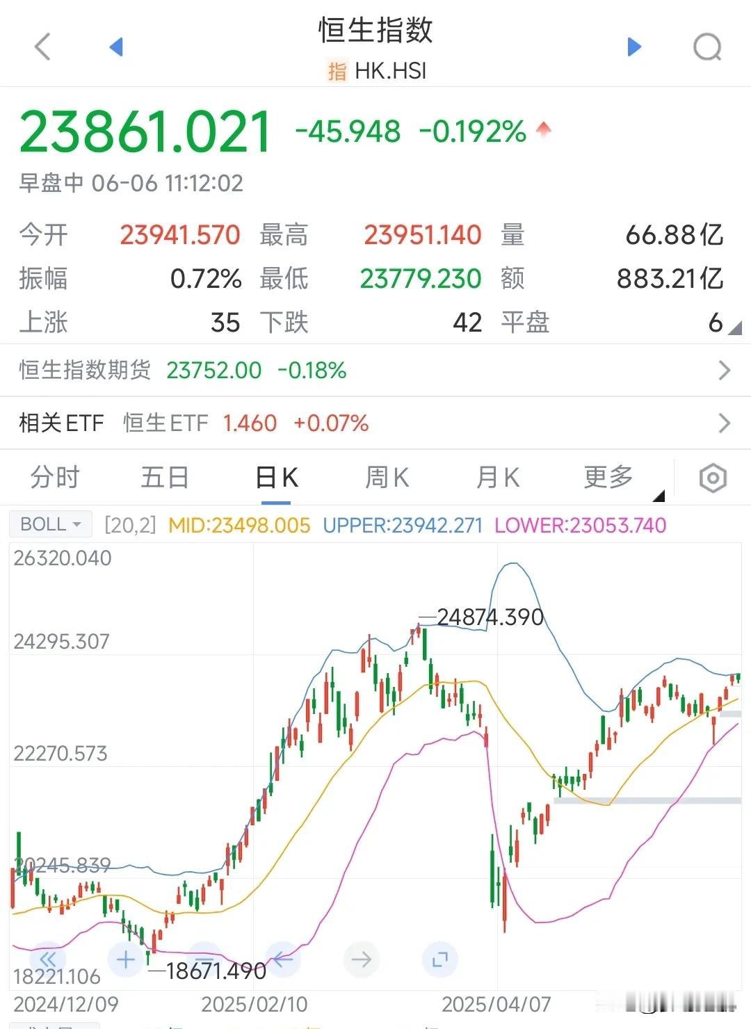 港股涨得时候不跟涨，港股跌的时候跟跌
昨天港股恒生指数大涨1%，A股仅仅上涨0.