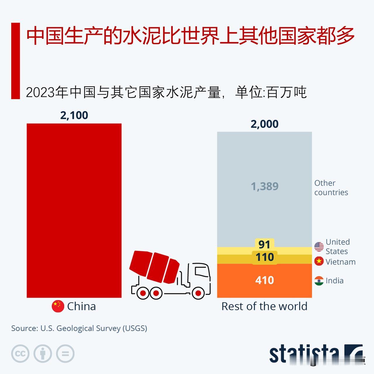 中国是世界上水泥生产大国，水泥产量比其他所有国家总量都大

根据比尔·盖茨的博客