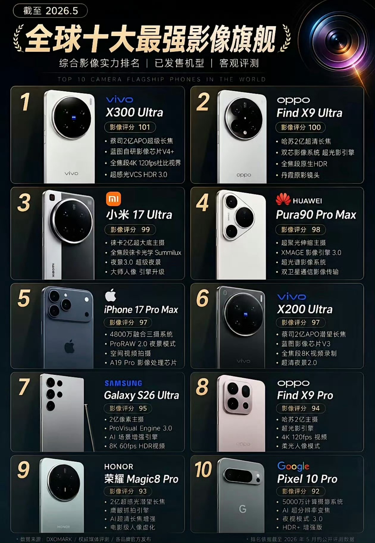 十大影像旗舰各有千秋大家喜欢哪个