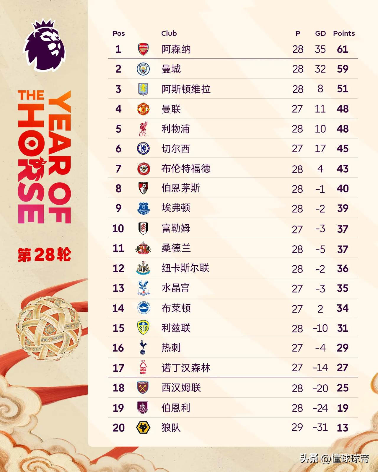 真正的英超才刚刚开始，各大豪门全都赢球开始发力冲刺了!

在本轮英超联赛中，利物