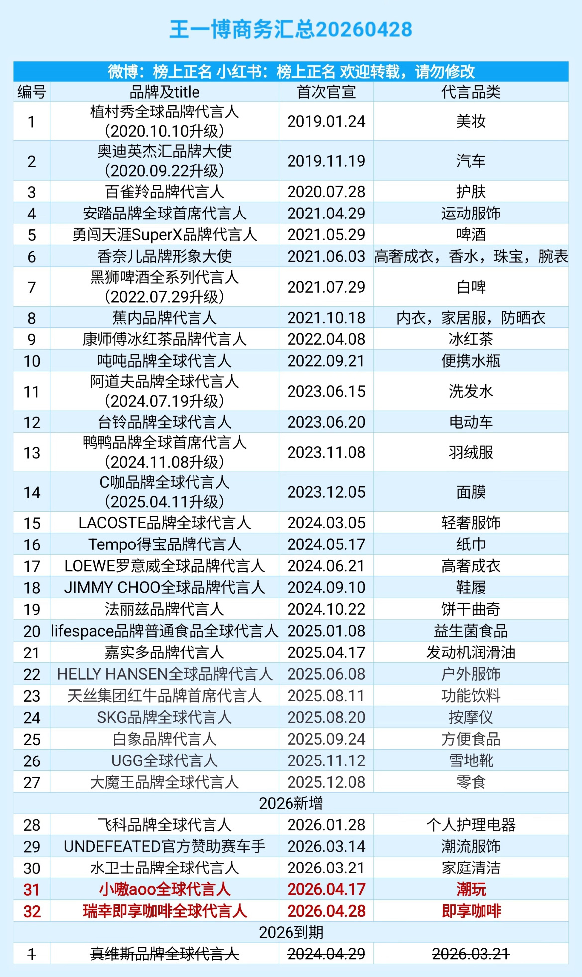 王一博商务最新代言汇总2026.04.28，32个 
